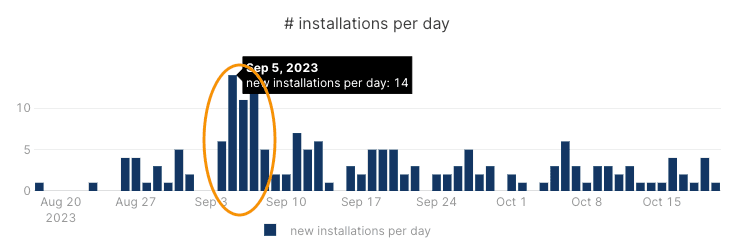 Installations chart